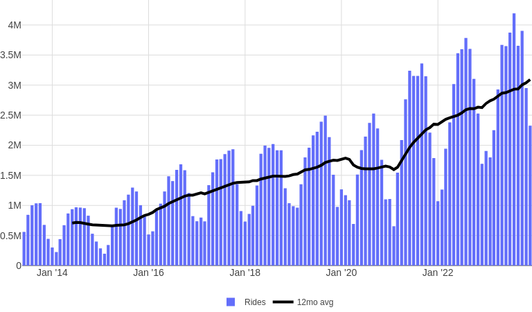 Citi Bike Rides per Month